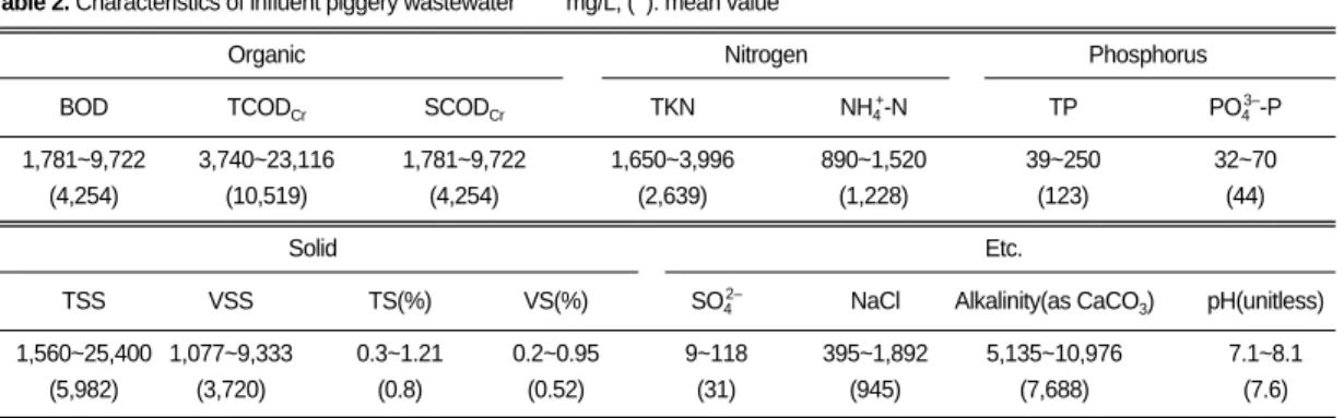 Table 2. Characteristics of influent piggery wastewater  mg/L, (  ): mean value