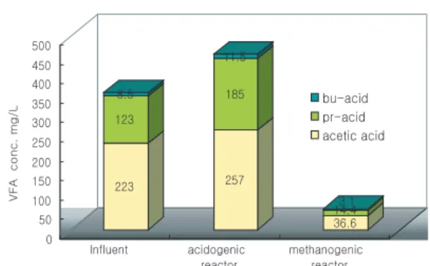 Fig. 6. The Volatile fatty acids fraction of step 3.
