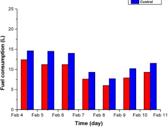 Fig. 8. Consumption of fuel in experimental plots (multi-span greenhouse).