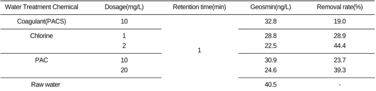 Fig. 3. Variation  of  geosmin  concentration  according  to simultaneous  and  separate  input  of  chlorine,  PAC  and coagulant(A:  Raw  water,  B:  Cl 2 1mg/L  +  Coagulant  10 mg/L, C: PAC 10mg/L + Coagulant 10mg/L, D: Cl 2 1mg/L + PAC  10mg/L  +  Coa