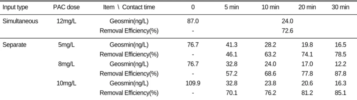 Table 2. Comparison of simultaneous and separate input of PAC and coagulant