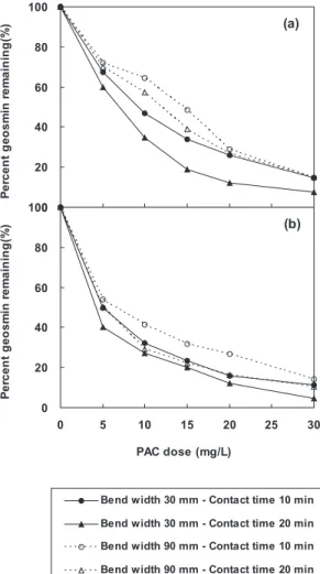 Fig. 5. Percent  MIB  remaining  as  a  function  of  PAC  dose  in  the pilot-scale  horizontally  baffled-channel  PAC  contactor  with various bend width and contact time