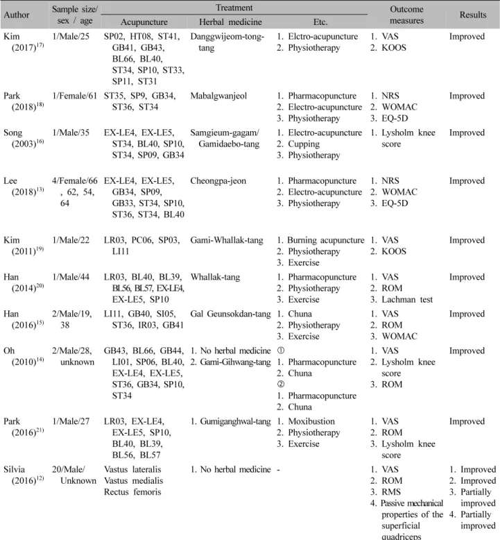 Table  Ⅰ.  Summary  of  Case  Reports  of  Cruciate  Ligament  Injury