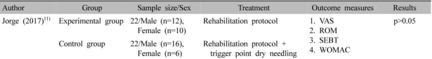 Table  Ⅱ.  Summary  of  Randomized  Controled  Trial  of  Cruciate  Ligament  Injury