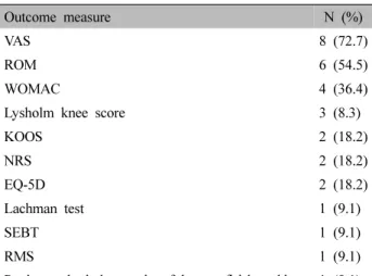 Fig.  3.  Risk  of  bias  summary.  +:  low  risk  of  bias,  ?:  unclear  risk  of  bias.