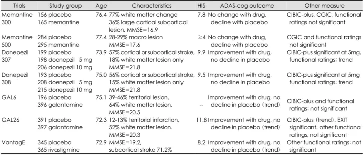 Table 1. Summary of Vascular dementia trial 
