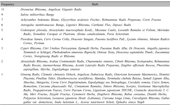 Table  Ⅸ.  Frequency  of  Medical  Herbs  Composing  Traditional  Chinese  Medicine