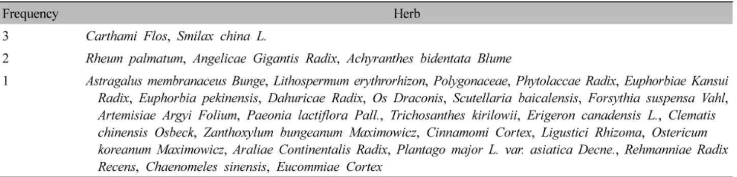 Table  Ⅹ.  Frequency  of  Medical  Herbs  Composing  Traditional  Chinese  Medicine  for  External  Application