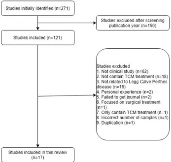 Fig.  1.  Flow  chart  of  publication  selection  process.  TCM: 