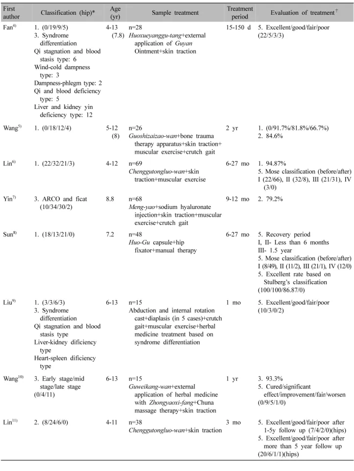 Table  Ⅰ.  Case  Study  about  Legg-Calve-Perthes  Disease