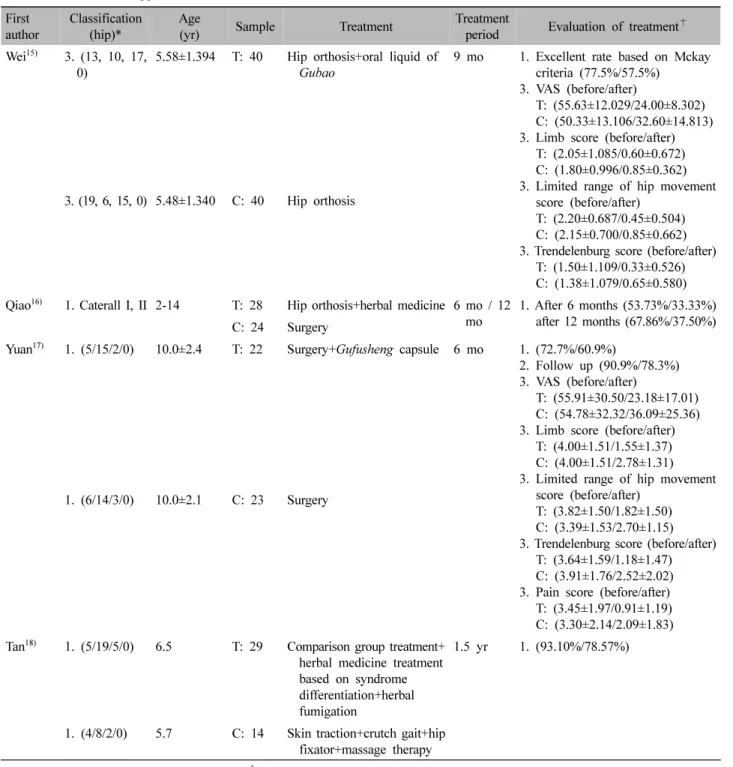 Table  Ⅱ.  RCT  about  Legg-Calve-Perthes  Disease
