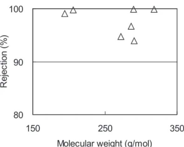 Fig. 5. Removal efficiency as a function of log Kow of solutes for the NF membrane at pH 6.5 and conductivity 600 ㎲ /cm.