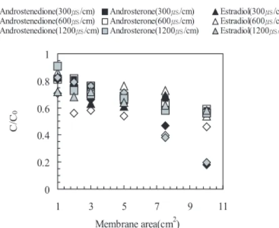 Fig. 8. Average adsorption efficiency (%) per unit membrane area as a function of log K ow of target compounds.