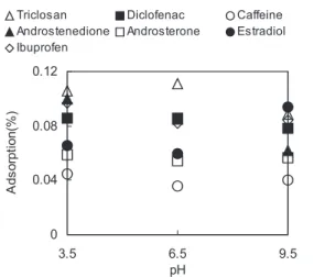 Fig. 11. Average  adsorption  and  removal  efficiency  of  target compounds having different logK ow values.