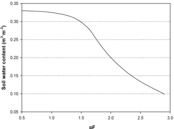 Fig. 2. Moisture retention curve of the field soil.
