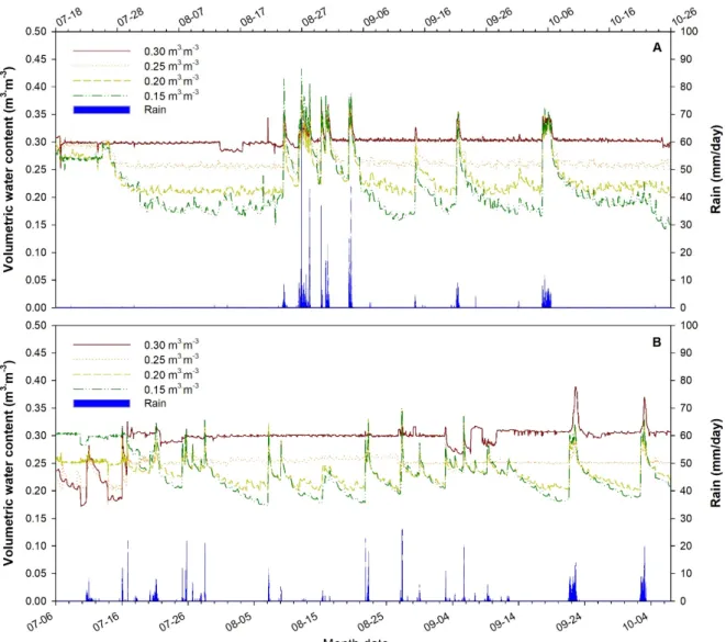 Fig. 3. Average volumetric water content of soil as maintained by an automated irrigation system in open field in 2018 (A) and 2019 (B).