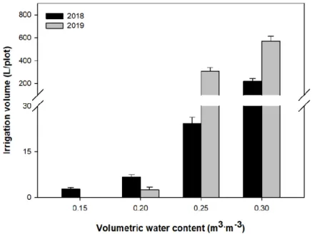 Fig. 4. Average daily amount of irrigation maintained by an automated irrigation system with various substrate water contents in open field in 2018  and 2019.