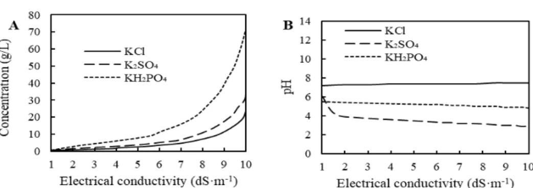 Fig. 1. The relation curves of sulfate of potash (K 2 SO 4 ), muriate of potash (KCl), and monopotassium phosphate (KH 2 PO 4 ) between electrical  conductivity value and concentration (A) and between electrical conductivity value and pH (B)