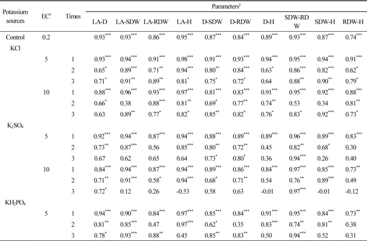 Table 2. Correlation coefficients (r) between growth indices in tomato seedlings as affected by potassium salts with different salinity and application  times.
