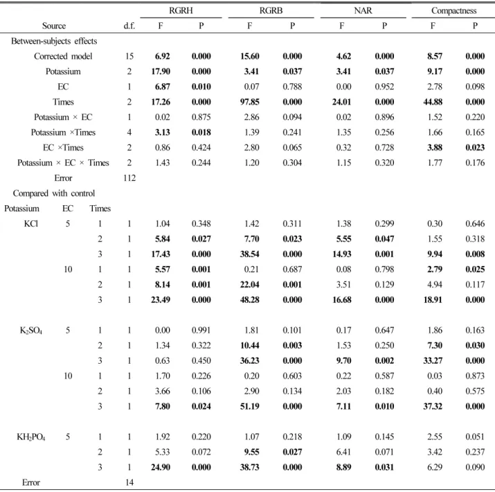 Table 3. Results of analysis of variance for the relative growth rate of seedling height (RGR H ), and biomass (RGR B ), net assimilate rates (NAR), and  compactness of tomato seedlings as affected by potassium salts with different salinity and application