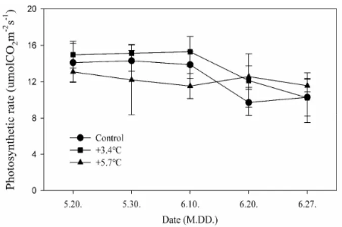 Fig. 3. Changes of maximum photosynthetic rate at 1200 μmol∙m -2 ∙s -1 under different temperatures during the growing season in 2019