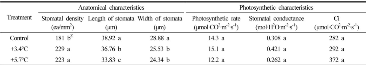 Table 2. Characteristics of the tree growth under different temperatures in peach ‘Mihong’.