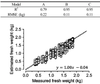 Fig. 5. One-to-one correspondence of measured and estimated fresh  weights. Test data were used for representation