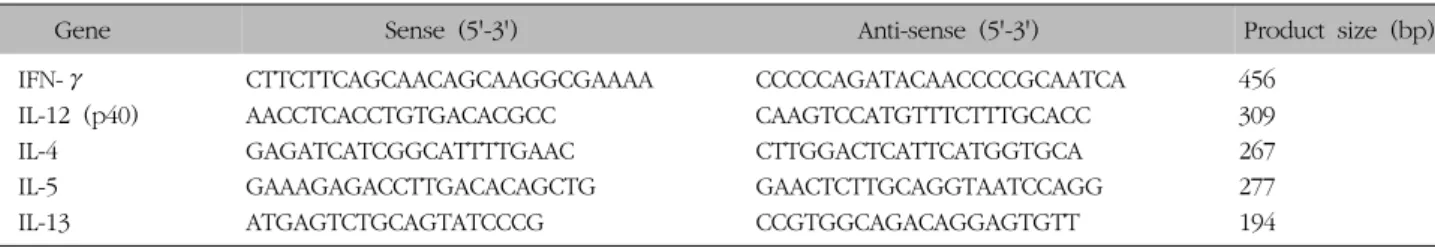 Table  II.  Sequences  and  Product  Size  of  Primers  for  RT-PCR 며,  총  2  μg의  RNA를  cDNA를  합성하는데  사용하였다.