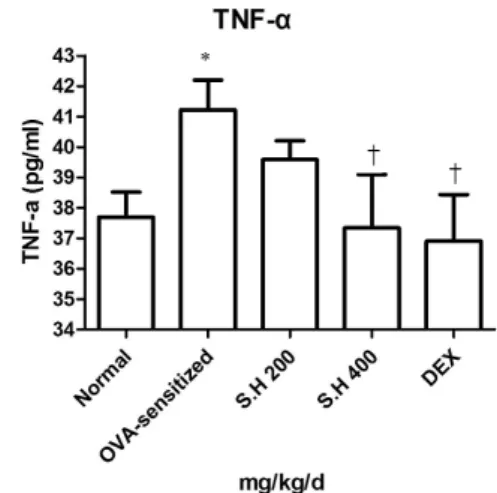 Table  IV.  The  Effect  of  S.H  on  Serum  Level  of  OVA-specific  IgE  and  IgG1  in  OVA-sensitized  Mice