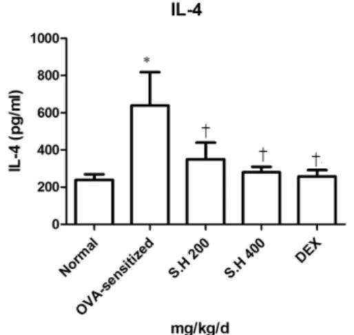 Fig.  4.  The  effect  of  S.H  on  serum  level  of  IL-4  in  OVA-sensi- OVA-sensi-tized  mice