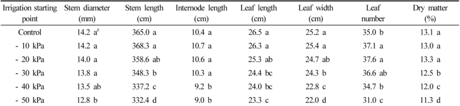 Table  1  showed  the  effect  of  different  soil  moisture  contents affected by irrigation starting point on the shoot  growth  characteristics  of  small-sized  watermelons