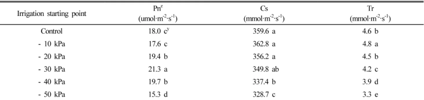 Table 4. Effect of different soil moisture contents affected by irrigation starting point on the fruit characteristics of small-sized watermelons