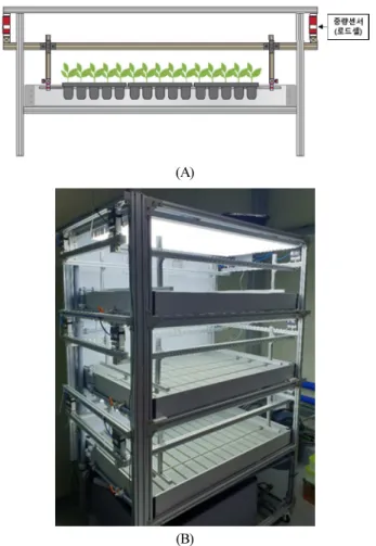 Fig. 1. Schematic diagram (A) and figure (B) of hanging system for  measuring the weight of plug tray used in this study.