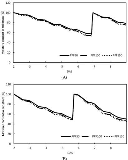 Fig. 2. Changes in moisture content of substrate in cucumber scions (A) and rootstocks (B) grown under different light intensity conditions.