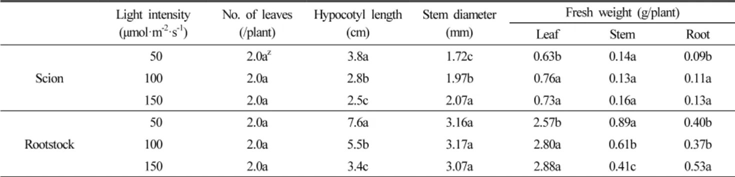 Table 2. Growth of tomato scions and rootstocks grown under different light intensity conditions.