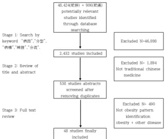 Fig.  1.  Flow  chart  depicting  the  outline  of  the  search  and  se- se-lection  strategy.