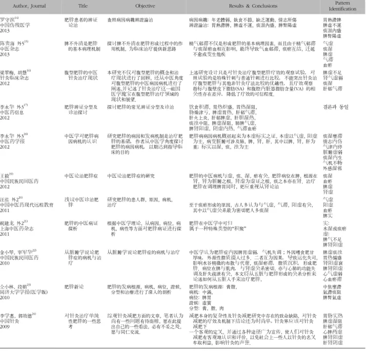 Table  I.  Study  on  Literature  and  Paper  Review  Studies  of  Chinese  Obesity  Pattern  Identification