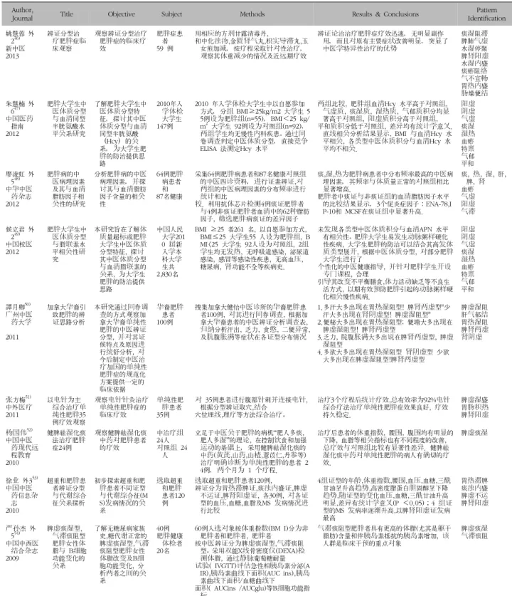 Table  II.  Study  on  Clinical  Research  of  Chinese  Obesity  Pattern  Identification