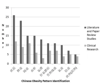 Fig.  3.  The  frequency  of  chinese  obesity  pattern  identification. 비만변증과  관련된  검색어로  肥胖과  肥滿을  주제어로  하여  病因,  分型,  病機,  辨證,  分流  등의  세부  검색어를  사용하였다