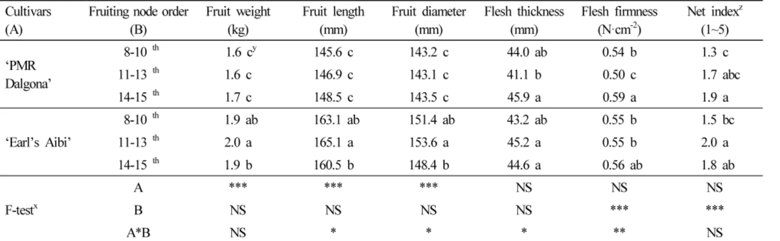 Table 3. Fruit characteristics of muskmelon cultivars as affected by fruiting node orders.