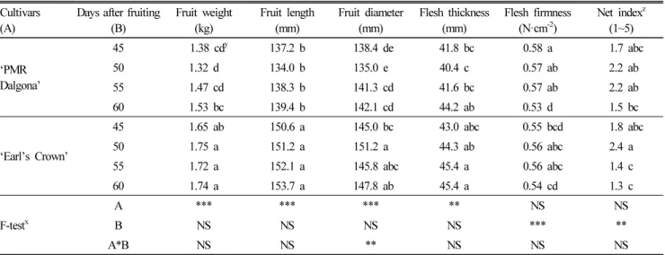 Fig. 5. Soluble solids content of muskmelon cultivars as affected by days after fruiting.
