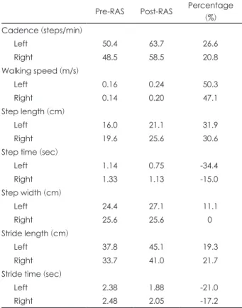 Table 1. Temporospatial data after gait training with RAS in TBI Pre-RAS Post-RAS Percentage