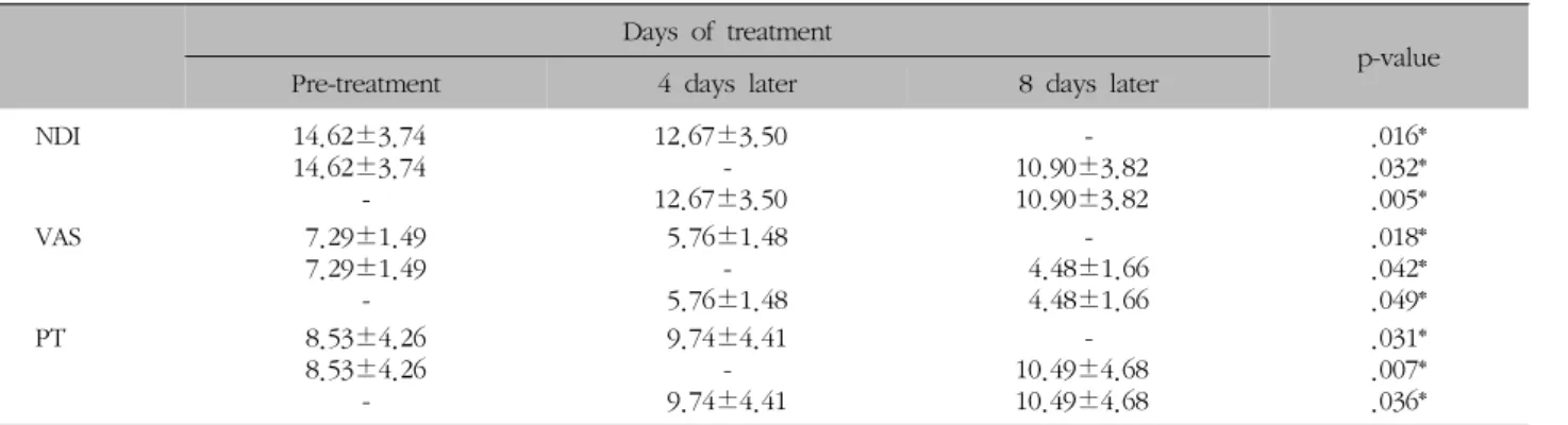 Table  IV.  The  Change  of  NDI  &amp;  VAS  &amp;  PT  in  Group  C 