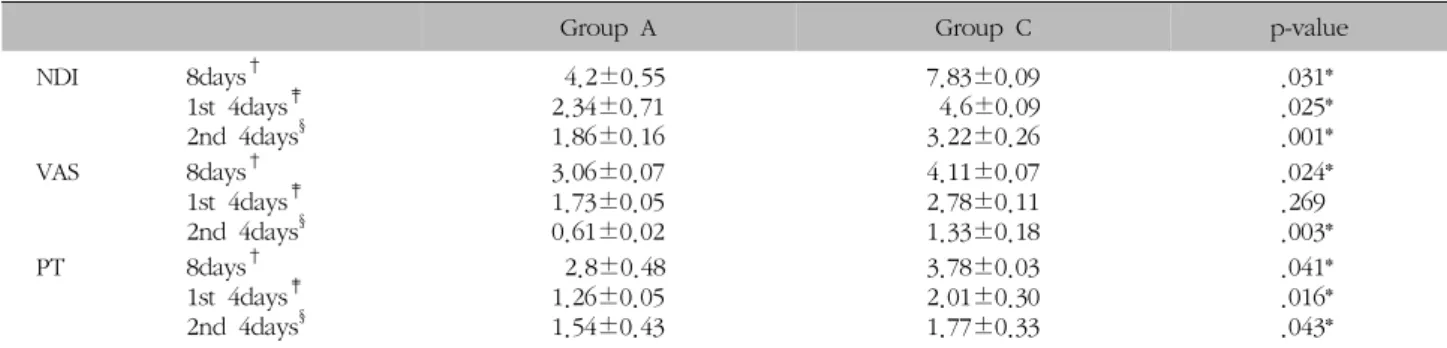 Table  V.  Comparison  of  between  Group  A  and  Group  C  in  NDI  &amp;  VAS  &amp;  PT 었다(Table  IV)