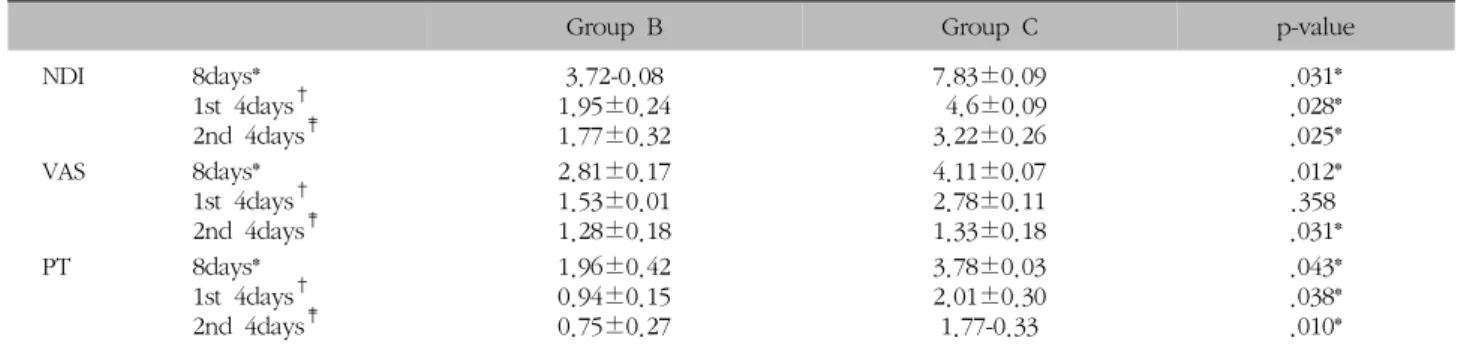 Table  VI.  Comparison  of  between  Group  B  and  Group  C  in  NDI  &amp;  VAS  &amp;  PT