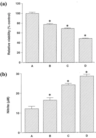 Fig.  1. Effect of Sodium nitroprusside (SNP)  on cytotoxicity  (a) and  Nitric  oxide  (NO)  production  (b)