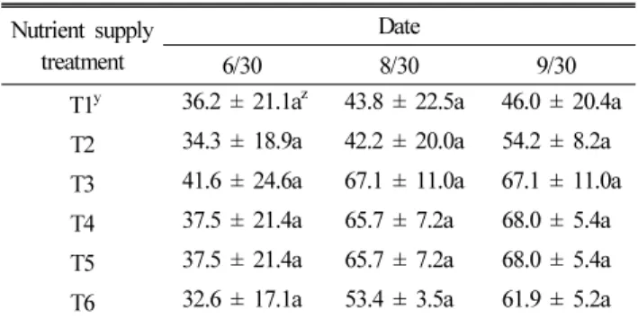 Table 1. Effect of different stop times of nutrient supply on ‘Duke’ 