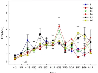 Table 2. Effect of nutrient supply on number of flower buds of ‘Duke’ 