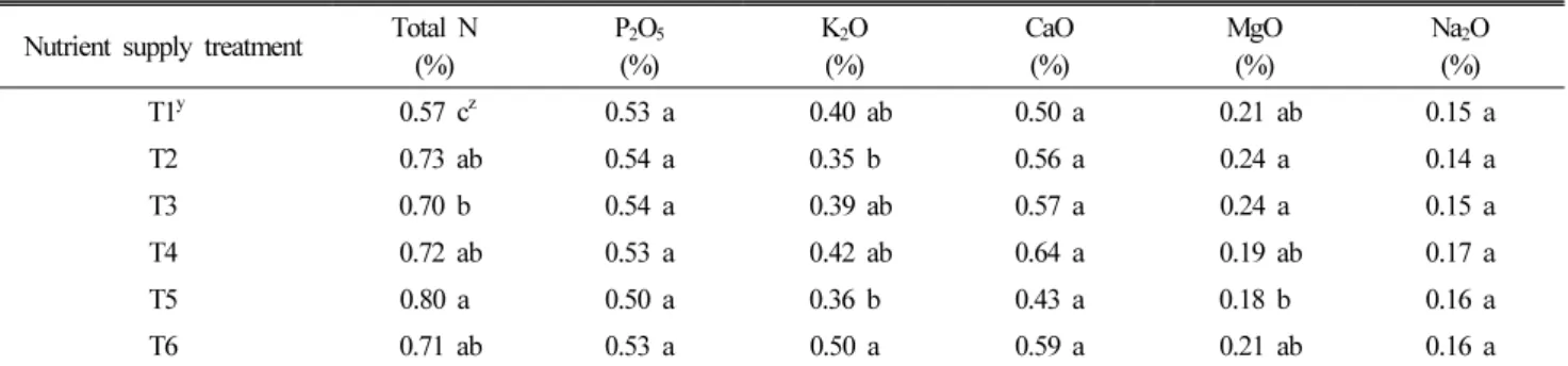 Table 4. Effect of different stop times of nutrient supply on nutrient compositions in shoots of ‘Duke’ blueberry bushes