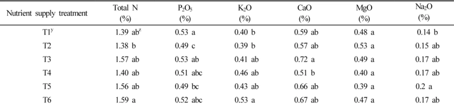 Table 6. Effect of different stop times of nutrient supply on ‘Duke’ blueberry fruit quality
